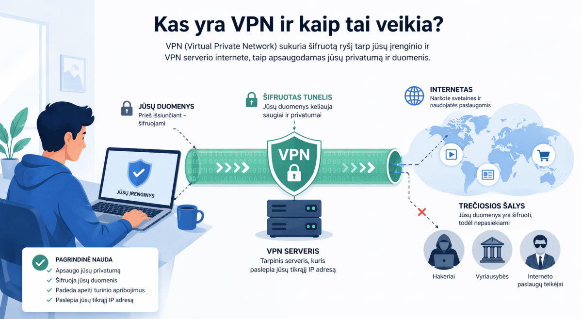 Kas yra VPN ir kaip tai veikia?